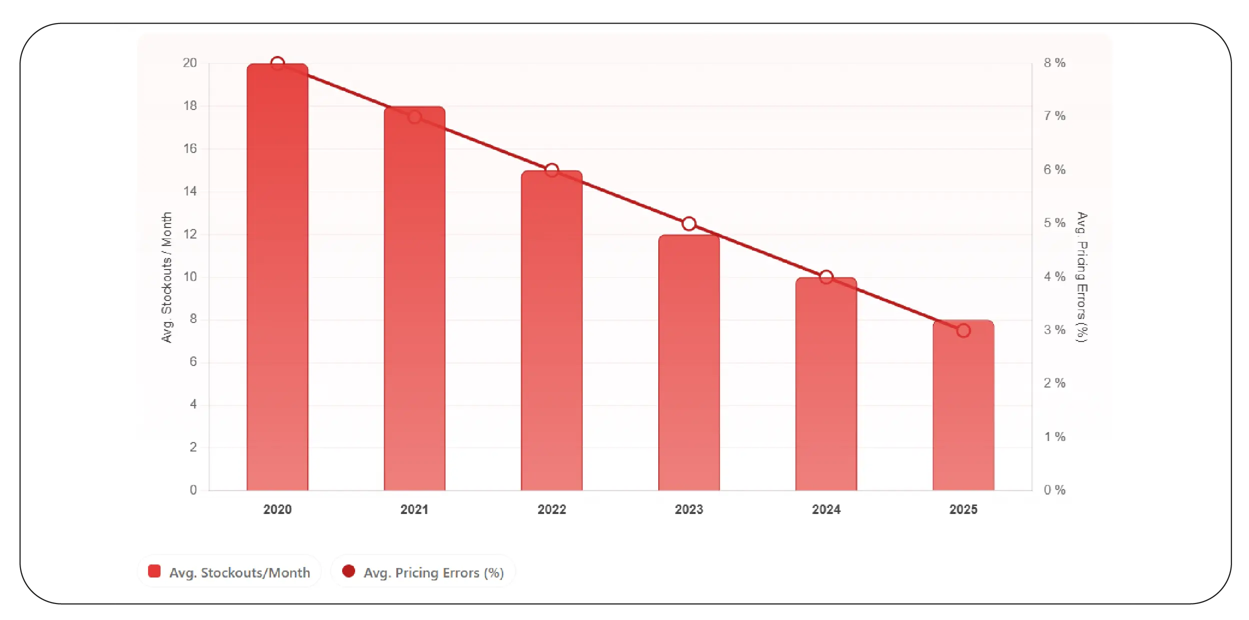 Optimizing Inventory & Pricing Accuracy